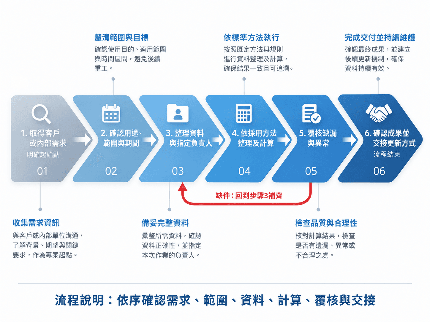 企業碳盤查六步驟:需求、範圍、資料、計算、覆核與交接;覆核缺件時回到第三步補齊。