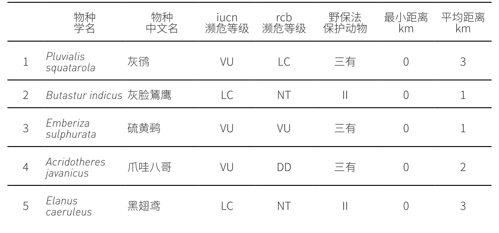 BIA 物種查詢清單第1張:學名、保育分級與距離