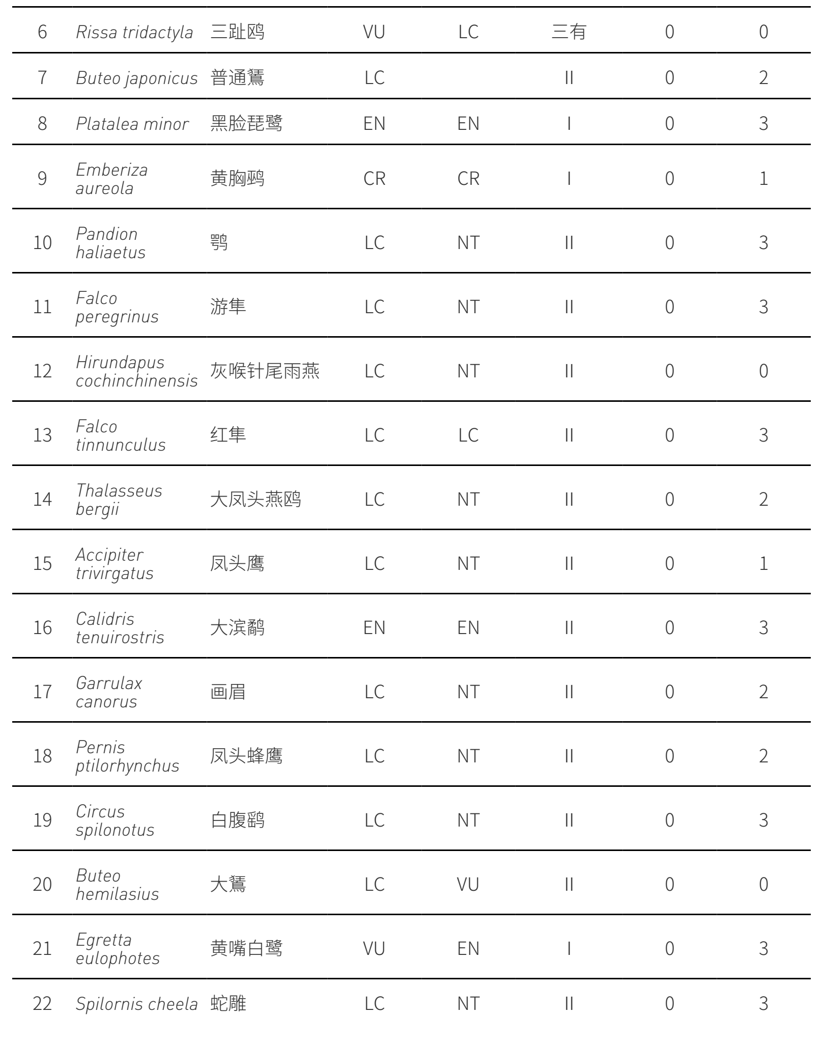 BIA 物種查詢清單第2張:學名、保育分級與距離