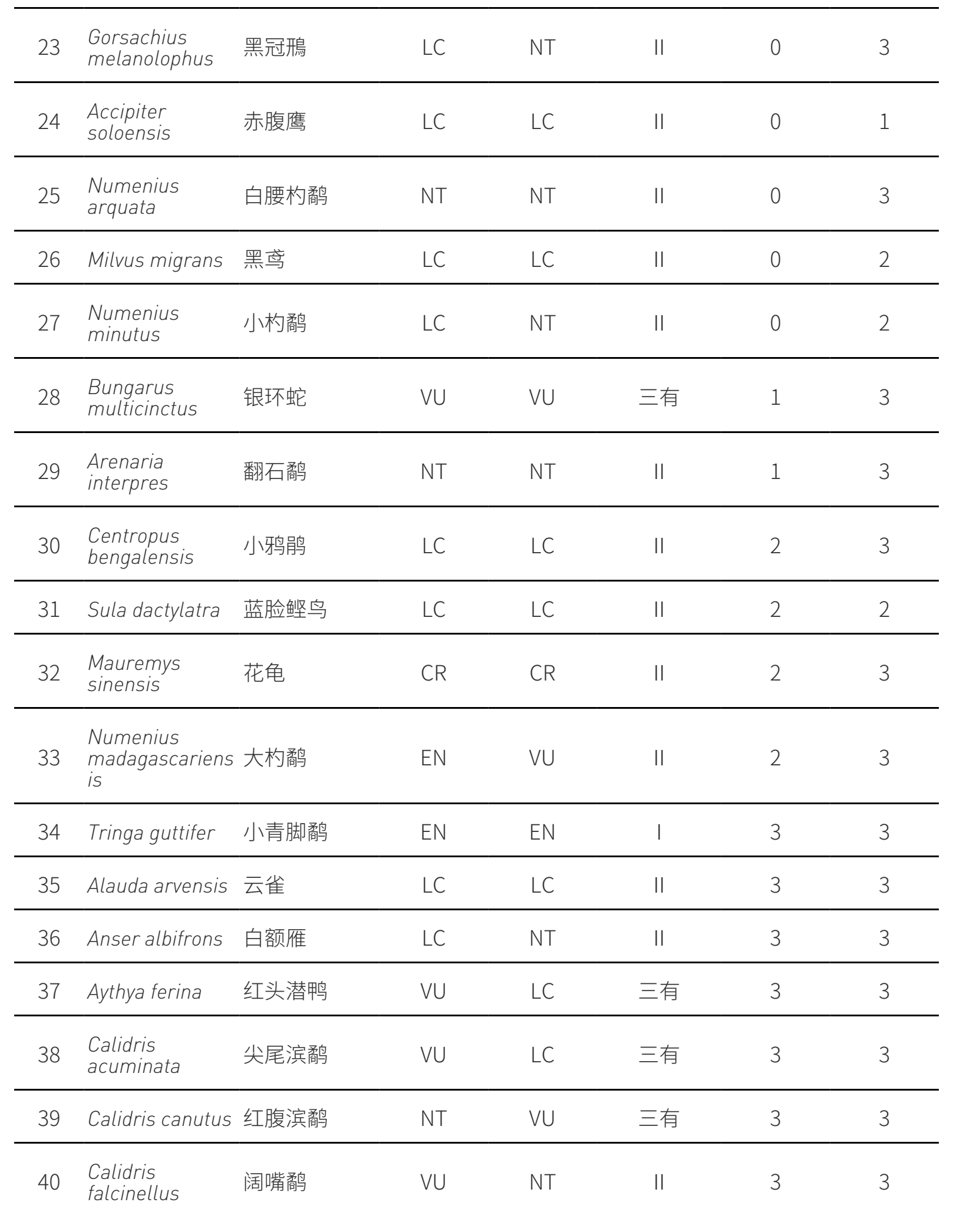BIA 物種查詢清單第3張:學名、保育分級與距離
