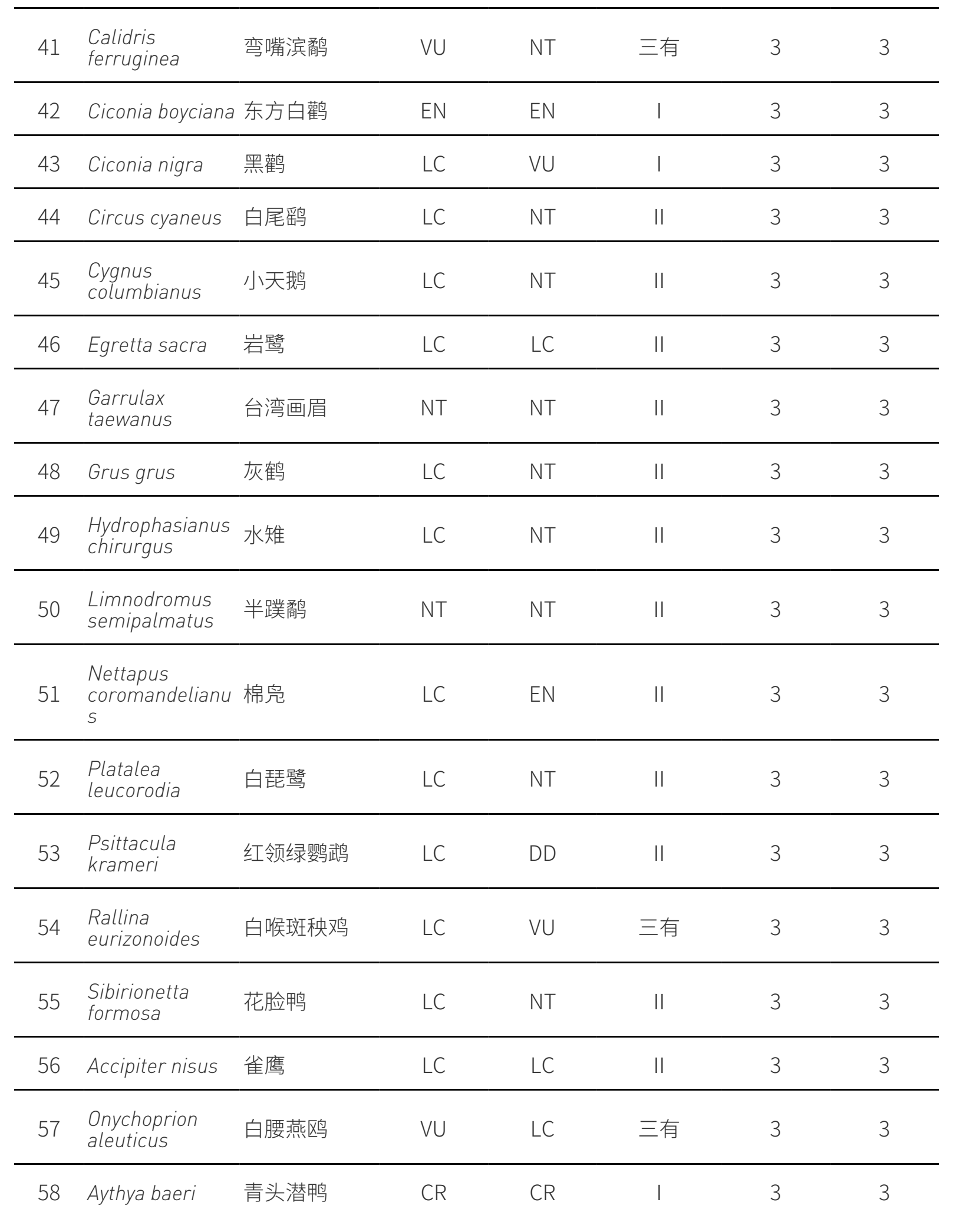 BIA 物種查詢清單第4張:學名、保育分級與距離