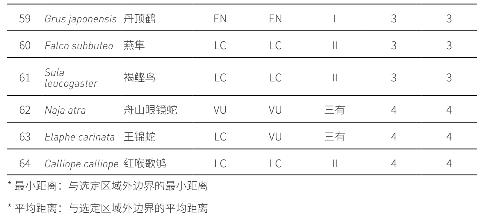 BIA 物種查詢清單第5張:學名、保育分級與距離