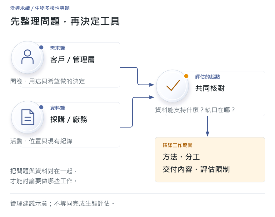 企業生物多樣性評估怎麼開始?看懂 ENCORE、IBAT 與 TNFD 的分工:概念與工作流程圖