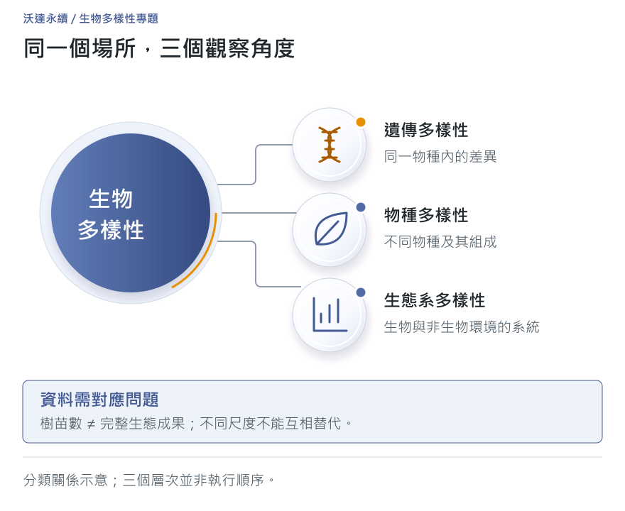 生物多樣性是什麼?種了樹,為什麼還不能說生態變好了?:概念與工作流程圖