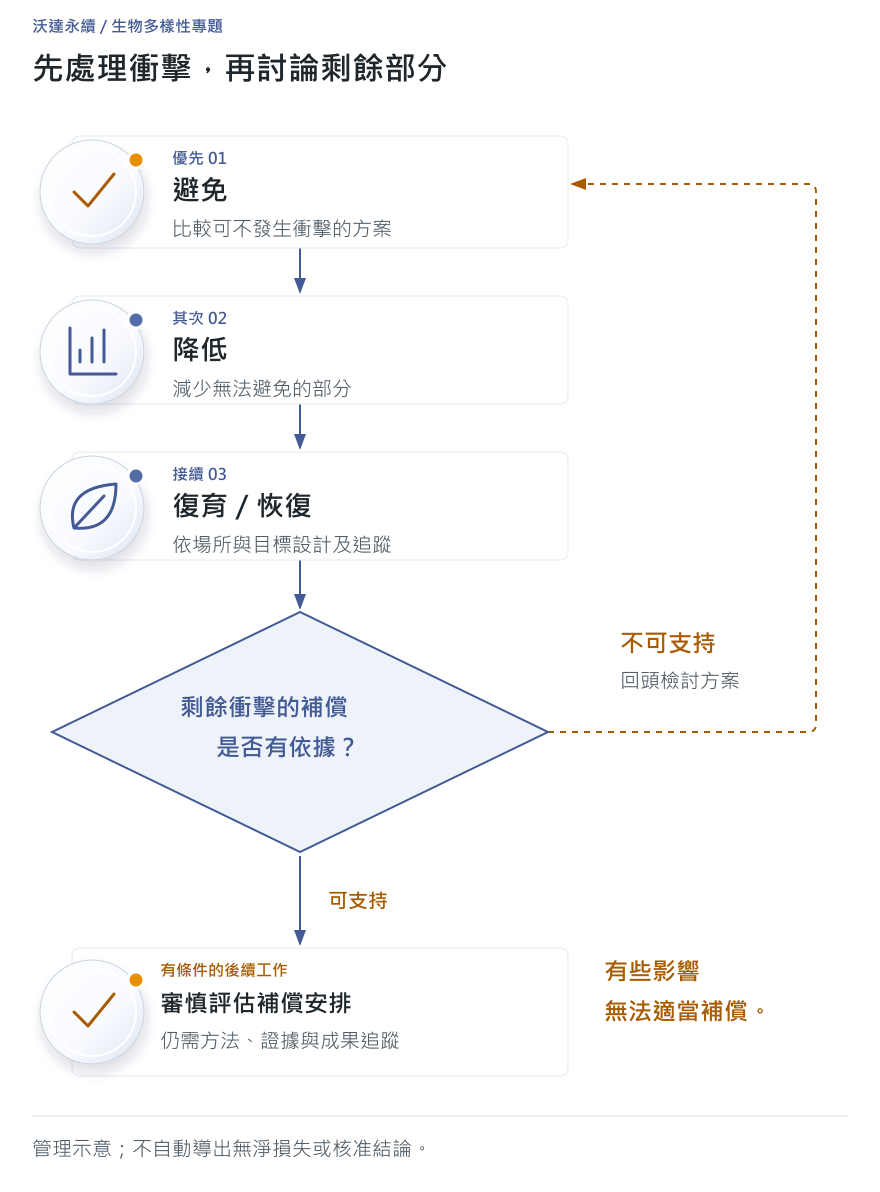 生物多樣性衝擊減緩層級:編列復育預算前,先看避免與降低:概念與工作流程圖